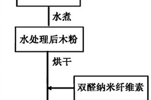 一種基于納米纖維素?zé)o醛全植物纖維密度板及其制備方法