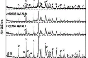 一種低成本高強度赤泥-煤系偏高嶺土地聚合物