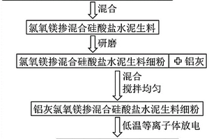 一種利用垃圾焚燒飛灰和鋁灰制備氯氧鎂摻混合硅鋁酸鹽水泥的方法