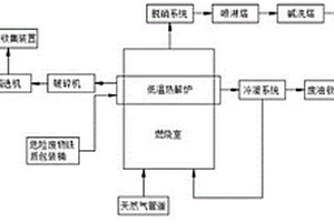 一種危險廢物鐵質包裝桶的低溫熱解處理系統(tǒng)