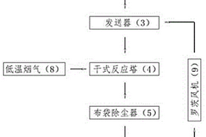 活性炭、消石灰閉環(huán)送料系統(tǒng)