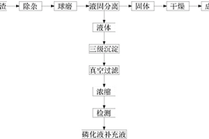 一種固體危險廢料磷化渣的無害化處理方法