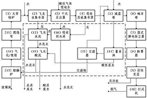 一種高氯危廢焚燒煙氣的氣體凈化及飛灰處理系統(tǒng)及方法