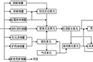 危險(xiǎn)廢物物化處理系統(tǒng)和方法