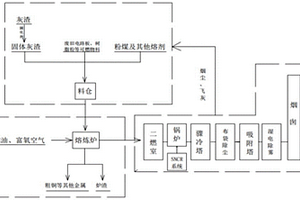 一種危廢焚燒灰渣火法處理方法