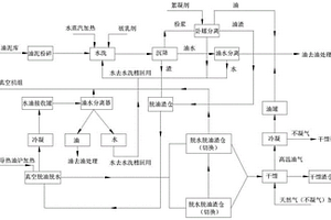 一種含油危廢的處理工藝