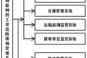 RFID物聯(lián)網(wǎng)工業(yè)危險廢物管理系統(tǒng)