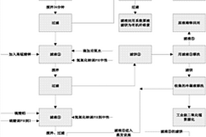 一種危險(xiǎn)廢液資源化處置方法