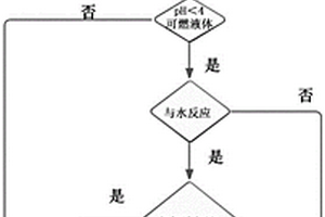 一種有機強酸類危險廢液處置方法