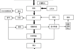 一種多種無機危廢協(xié)同熔融燒結制建筑陶粒的工藝