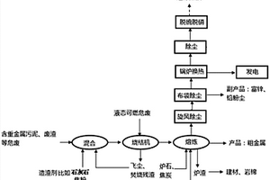 一種冶金爐協(xié)同處置危險(xiǎn)廢物的方法