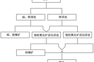 危廢低品位氧化鉛鋅礦渣混合浮選工藝