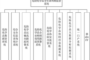 一種對危險化學品進行全生命周期監(jiān)管系統(tǒng)