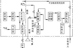 用于危險化學品的安全環(huán)保處置系統(tǒng)