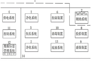 口岸危險生物因子應急安全保障轉運車