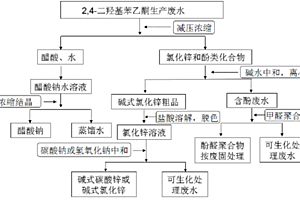 一種合成2,4-二羥基苯乙酮及廢水回收再利用的方法