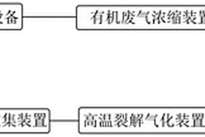 一種廢渣、廢氣綜合處理系統(tǒng)及方法