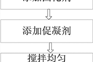 用于危險廢物的固化方法