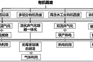 一種有機(jī)固廢無害化氣化處理系統(tǒng)及方法