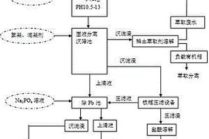 一種從稀土萃取皂化廢水中去除鉛同時(shí)回收稀土的工藝