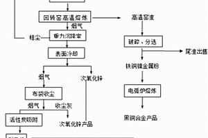 一種利用高溫回轉(zhuǎn)窯熔煉回收多金屬固體廢物的方法