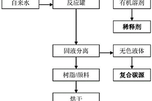 一種彩色光阻劑剝離廢液中樹脂/顏料的分離方法