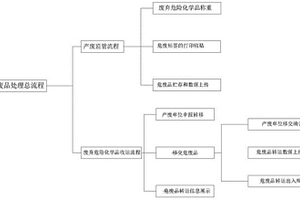 基于物聯(lián)網(wǎng)的廢棄危險(xiǎn)化學(xué)品全過(guò)程監(jiān)管系統(tǒng)