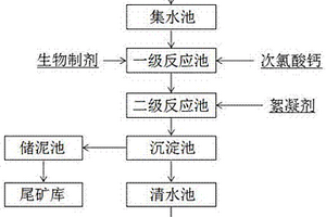 一種高效去除尾礦庫廢水中重金屬的方法