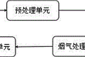 一種高效環(huán)保危廢處理系統(tǒng)