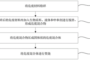 危廢材料的處理方法及處理裝置