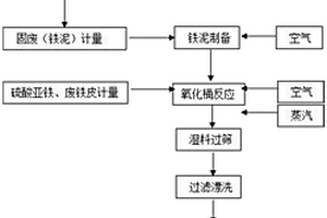 利用固廢生產(chǎn)納米氧化鐵紅的方法