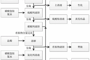 染料廢水的處理方法