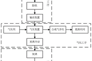 一種工業(yè)固廢氣化制備固體替代燃料的方法及該替代燃料及其應用