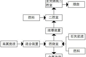 一種高氯廢液的焚燒預處理工藝