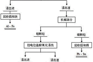 一種廢舊線路板銅粉球磨分選脫除雜質(zhì)金屬的方法