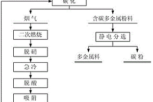 廢舊線路板資源化處理方法