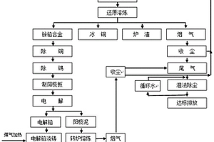 工業(yè)危廢資源化綜合利用方法