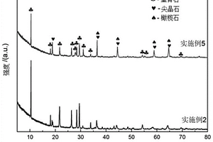 一種利用鉻鐵廢渣制備堇青石質(zhì)材料的方法及其堇青石質(zhì)材料