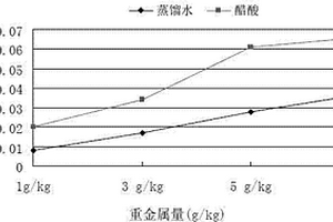 一種重金屬固體廢棄物固化劑的制備方法