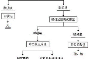 一種廢線路板銅粉酸堿聯(lián)合分步脫除雜質(zhì)的方法