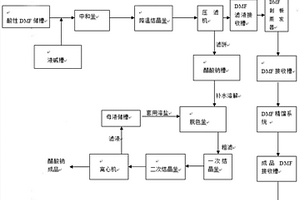 一種酸性DMF及廢渣醋酸鈉的回收處理方法及裝置