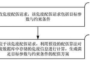 用于超臨界危廢處理的智能配伍方法、裝置和電子設備