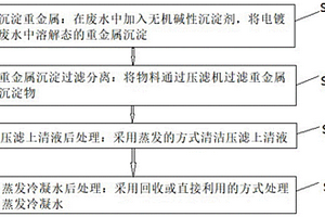 電鍍廢水零排放的處理方法及其設(shè)備