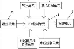 一種用于有機(jī)廢氣回收裝置的控制系統(tǒng)及其控制方法