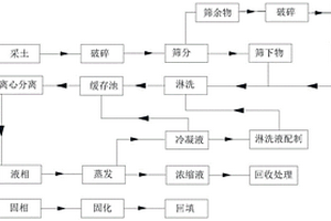 一種廢棄工礦場(chǎng)地污染土壤治理方法