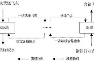 利用鋼鐵行業(yè)含鉻廢水預(yù)處理燒結(jié)飛灰的方法、含鉻飛灰燒結(jié)陶粒及其應(yīng)用