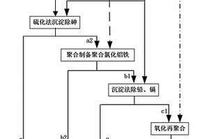 一種利用濕法冶煉鍺產(chǎn)生的含鐵、砷與多種重金屬的廢鹽酸制備聚合氯化鋁鐵凈水劑的方法