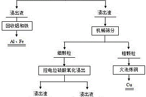 一種廢舊線路板銅粉預(yù)處理分選脫除雜質(zhì)金屬的方法