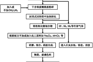 一種不銹鋼廠含鉻廢酸渣的應(yīng)用處理方法