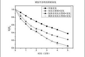 一種降解廢水中抗生素的方法